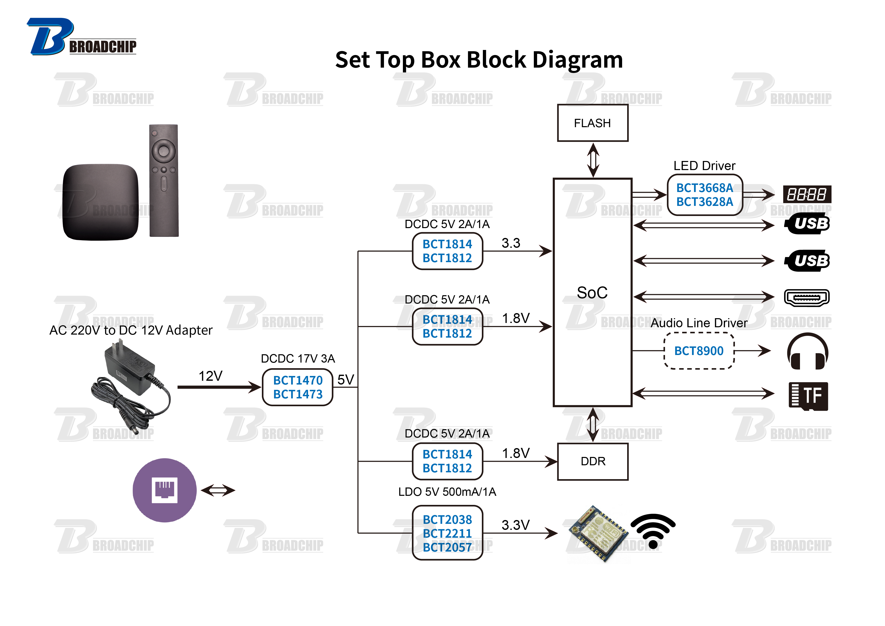 Set Top Box Block Diagram.png